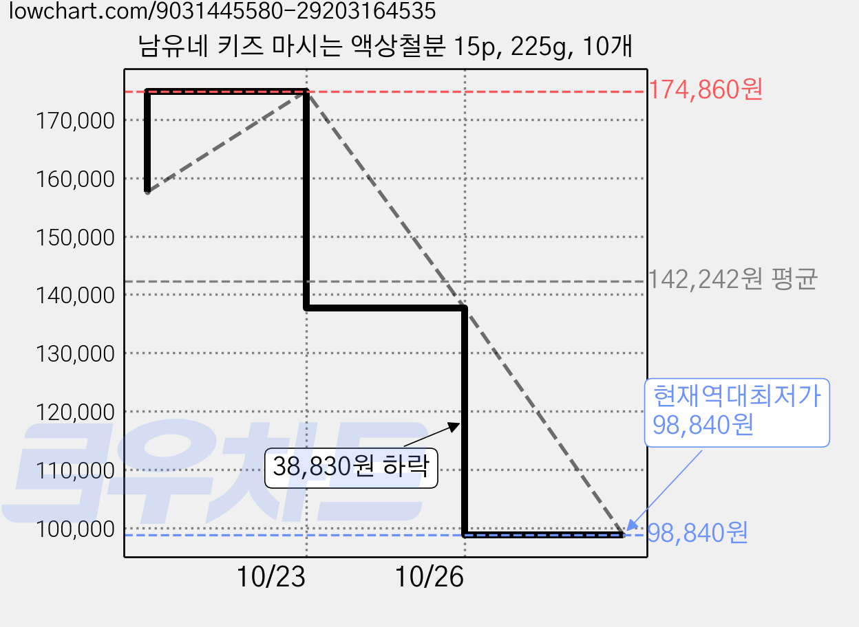 남유네 키즈 마시는 액상철분 15p, 225g, 10개 가격 변동 차트, 현재가 98,840원, 역대최저가