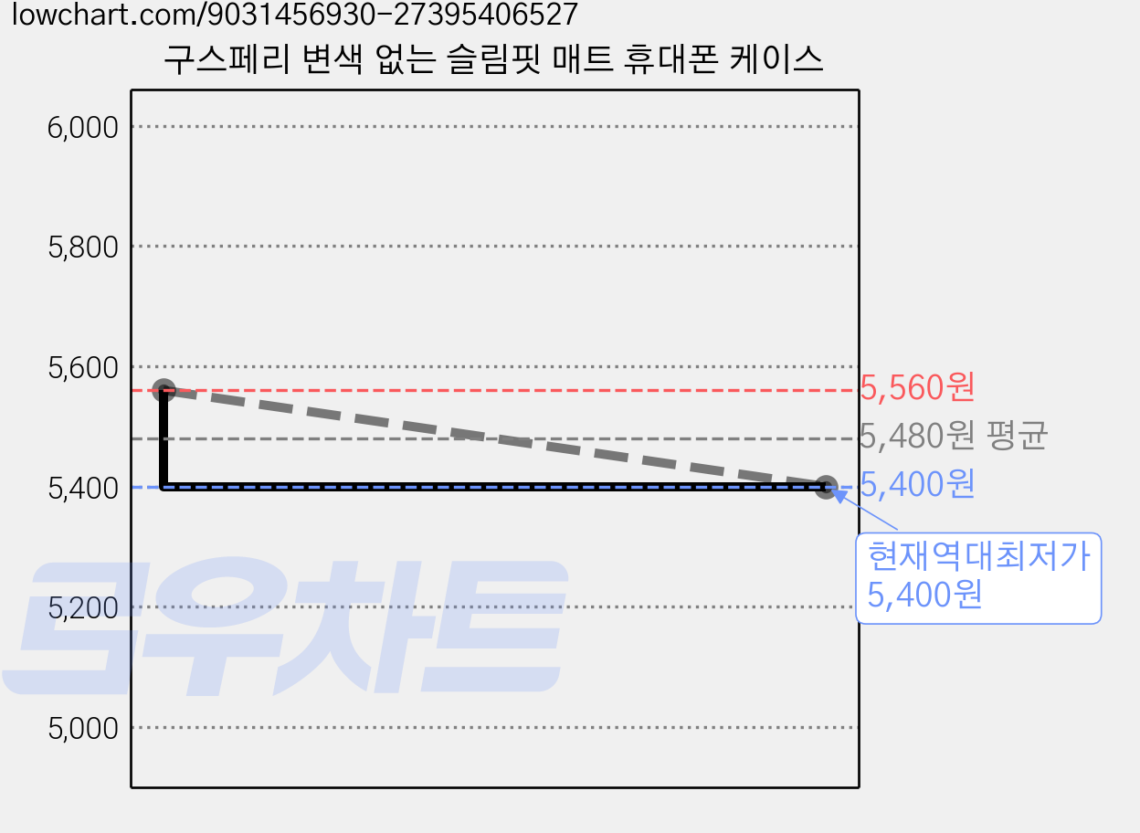 구스페리 변색 없는 슬림핏 매트 휴대폰 케이스 가격 변동 차트, 현재가 5,400원, 역대최저가