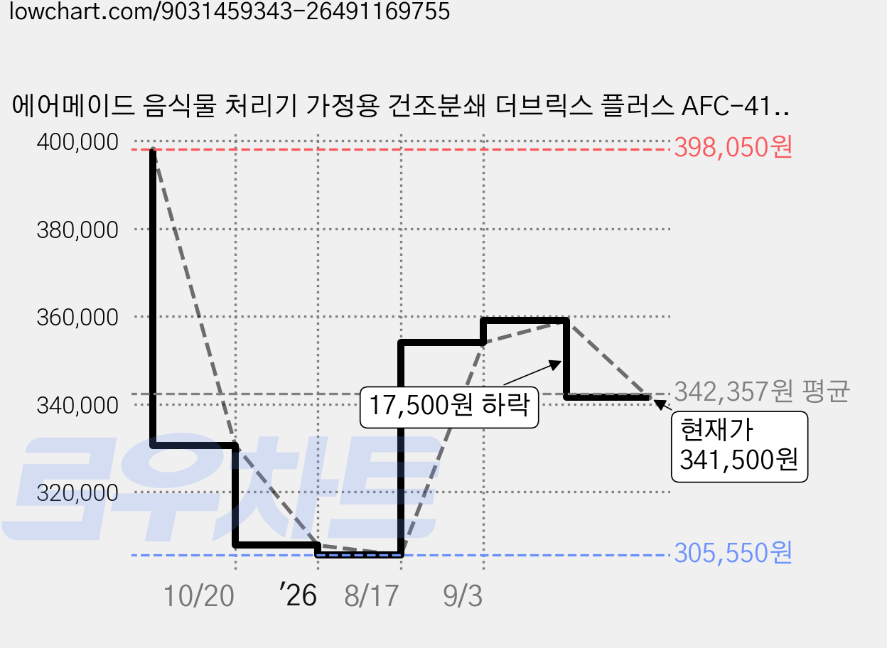 에어메이드 음식물 처리기 가정용 건조분쇄 더브릭스 플러스 AFC-415B 화이트, AFC-451B 가격 변동 차트, 현재가 341,500원, 관측 최저가 305,550원