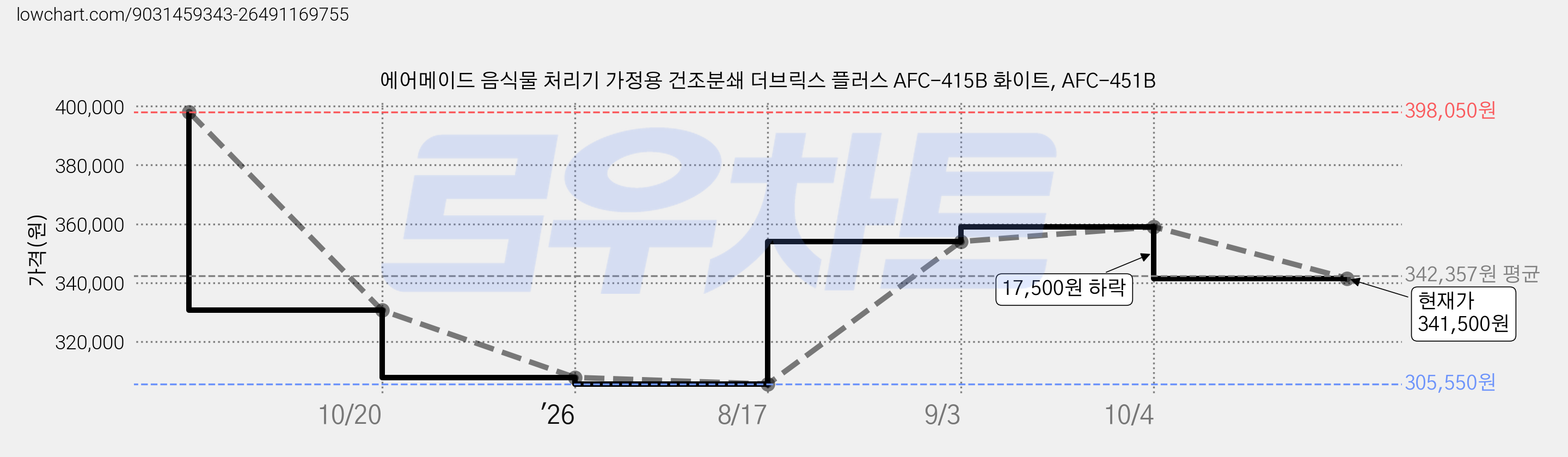 에어메이드 음식물 처리기 가정용 건조분쇄 더브릭스 플러스 AFC-415B 화이트, AFC-451B 가격 변동 차트, 현재가 341,500원, 관측 최저가 305,550원