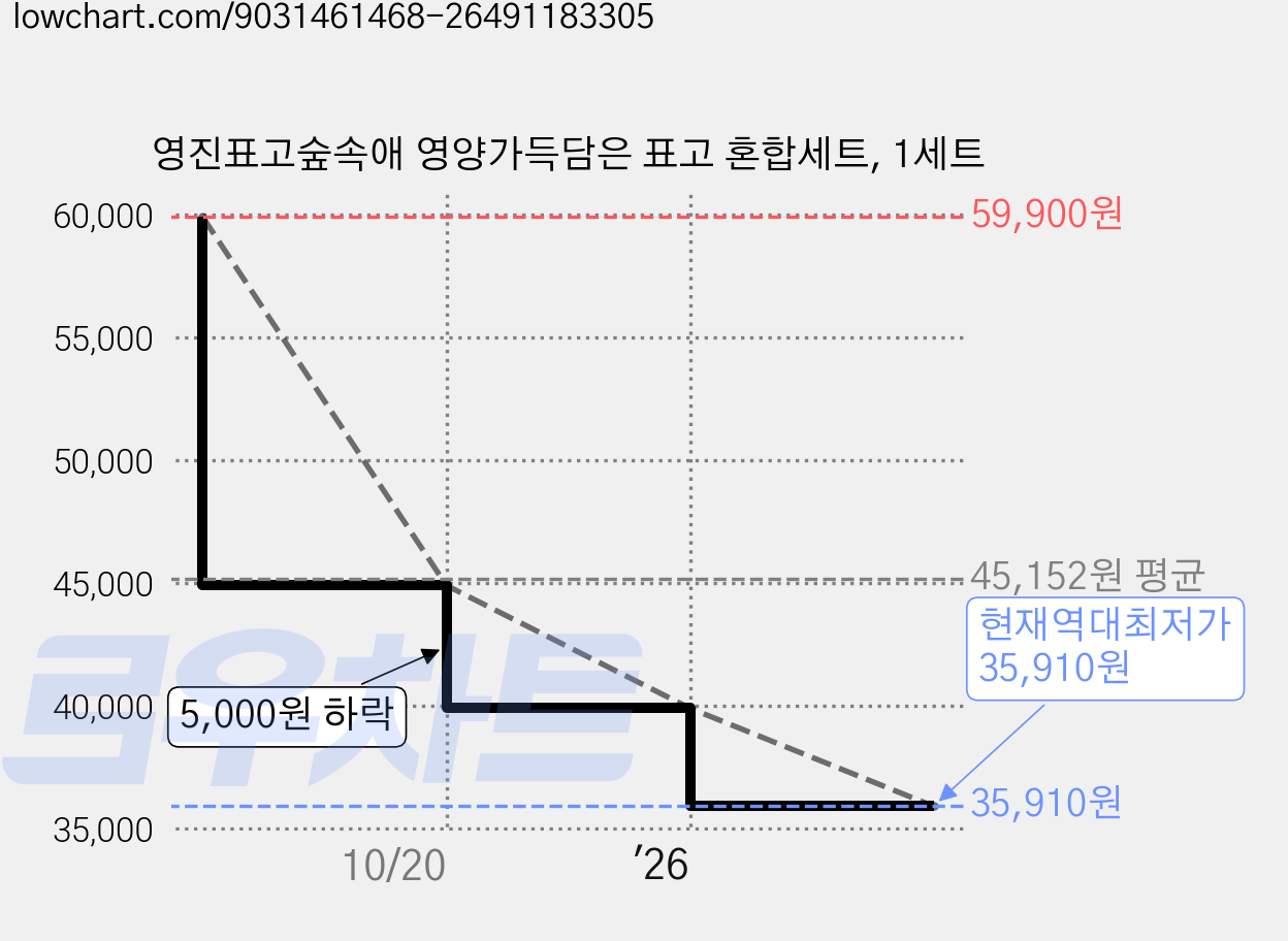 영진표고숲속애 영양가득담은 표고 혼합세트, 1세트 가격 변동 차트, 현재가 35,910원, 역대최저가