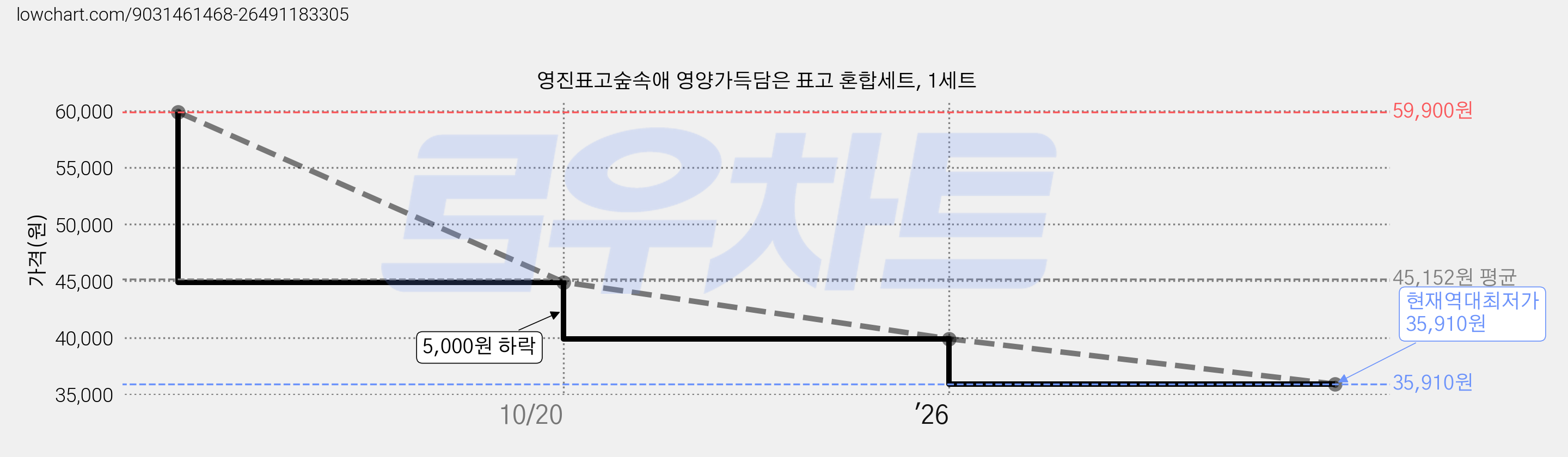 영진표고숲속애 영양가득담은 표고 혼합세트, 1세트 가격 변동 차트, 현재가 35,910원, 역대최저가