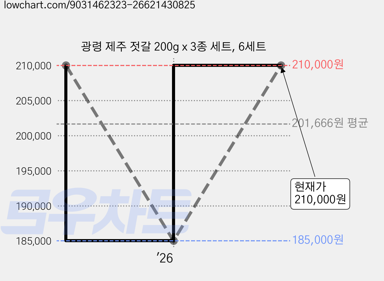 광령 제주 젓갈 200g x 3종 세트, 6세트 가격 변동 차트, 현재가 210,000원, 관측 최저가 185,000원