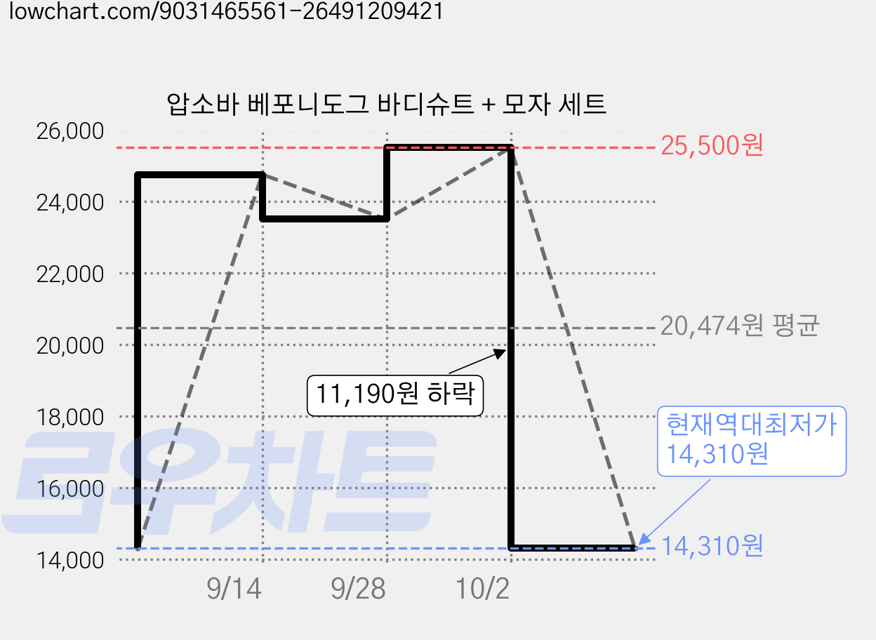 압소바 베포니도그 바디슈트 + 모자 세트 가격 변동 차트, 현재가 14,310원, 역대최저가