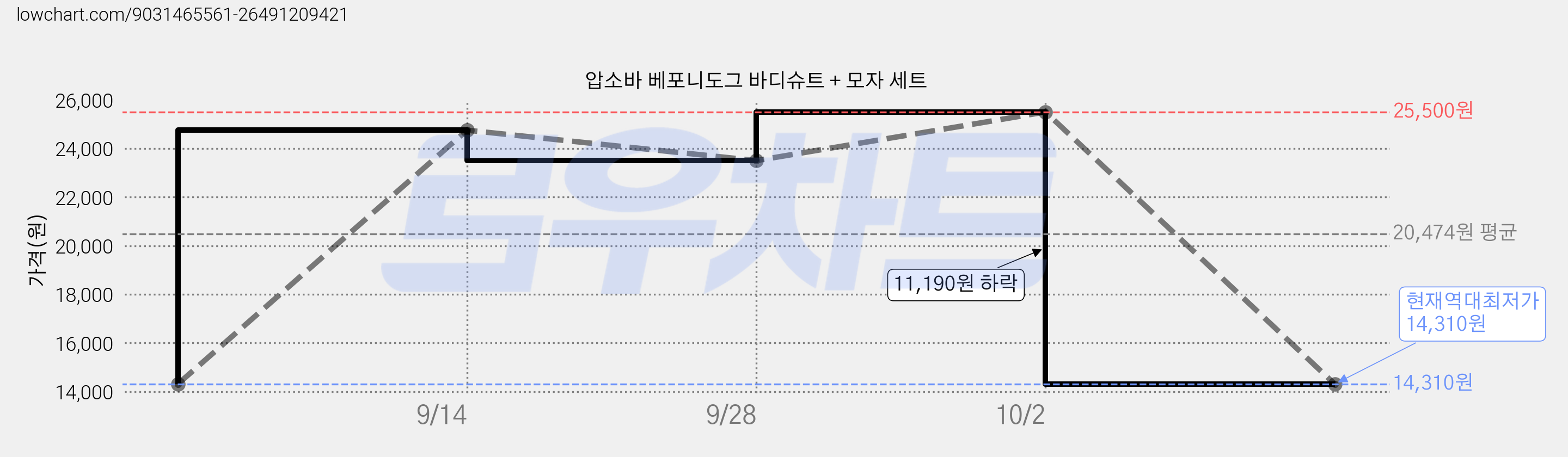 압소바 베포니도그 바디슈트 + 모자 세트 가격 변동 차트, 현재가 14,310원, 역대최저가