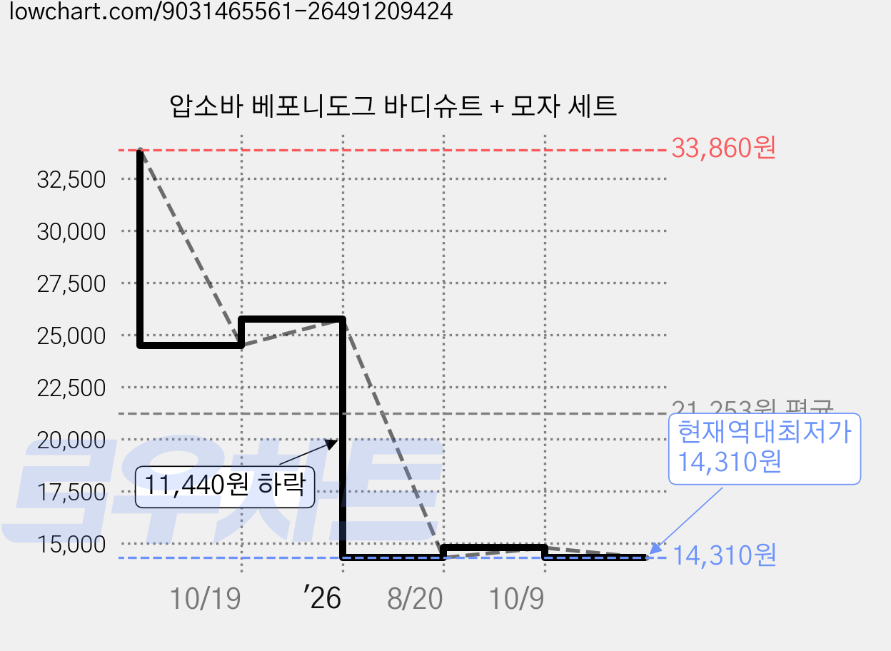 압소바 베포니도그 바디슈트 + 모자 세트 가격 변동 차트, 현재가 14,310원, 역대최저가