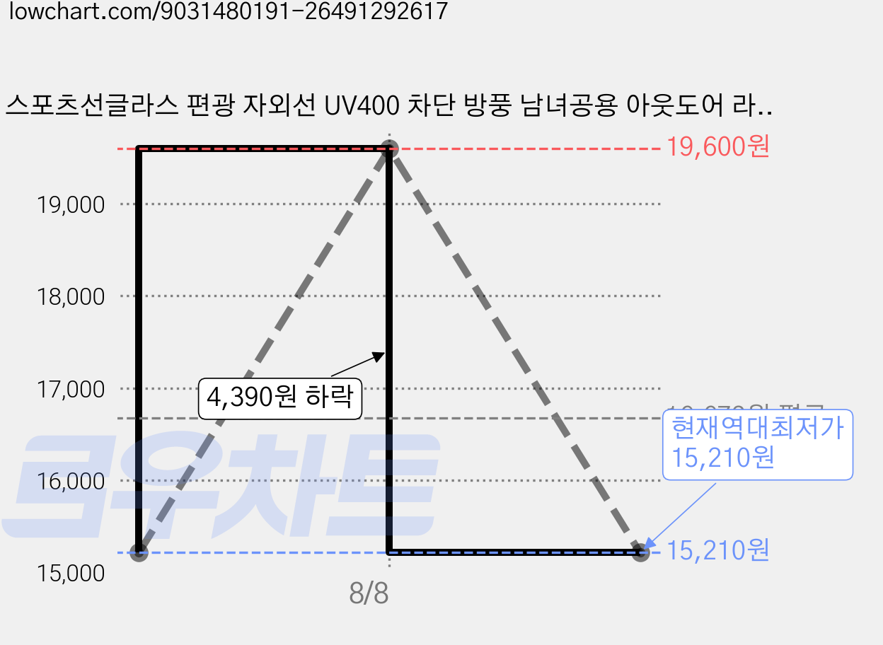 스포츠선글라스 편광 자외선 UV400 차단 방풍 남녀공용 아웃도어 라이딩 고글, 레인보우 레드 렌즈, 1개 가격 변동 차트, 현재가 15,210원, 역대최저가