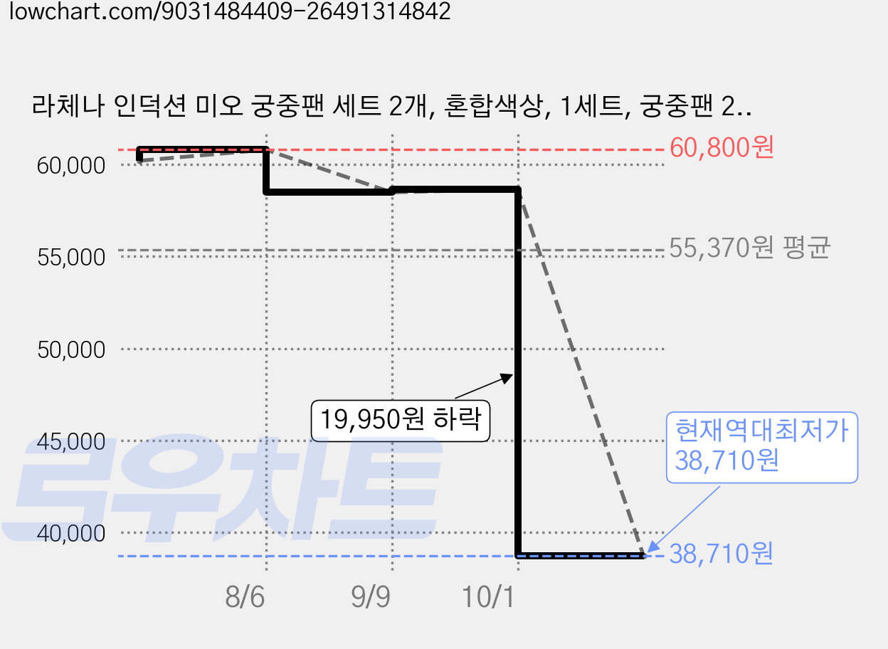 라체나 인덕션 미오 궁중팬 세트 2개, 혼합색상, 1세트, 궁중팬 22cm + 24cm 가격 변동 차트, 현재가 38,710원, 역대최저가