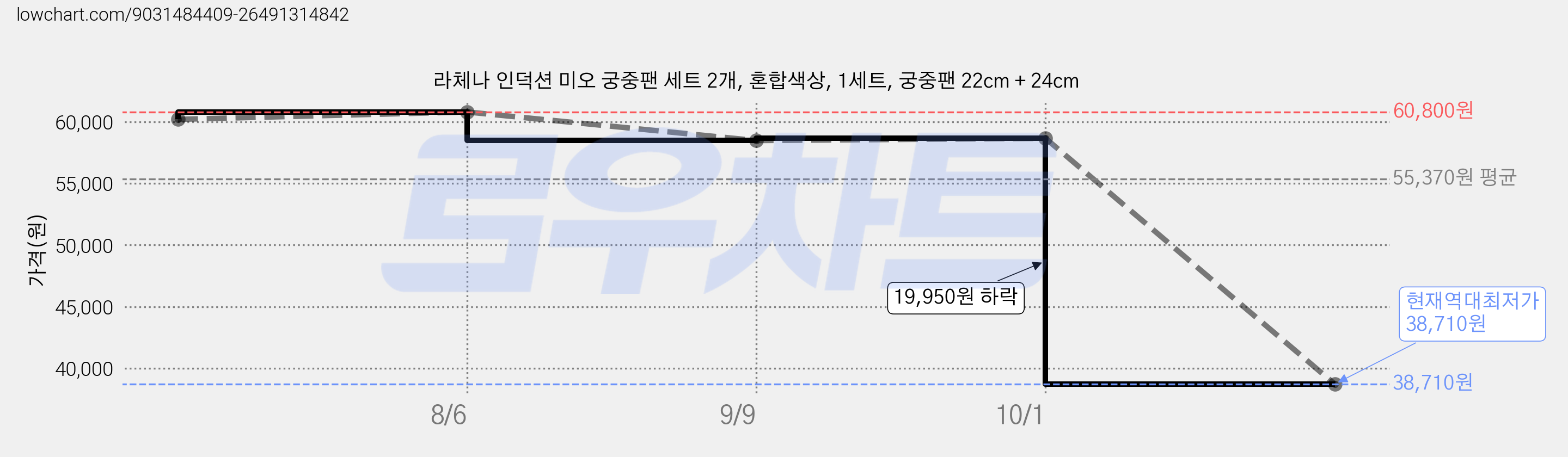 라체나 인덕션 미오 궁중팬 세트 2개, 혼합색상, 1세트, 궁중팬 22cm + 24cm 가격 변동 차트, 현재가 38,710원, 역대최저가