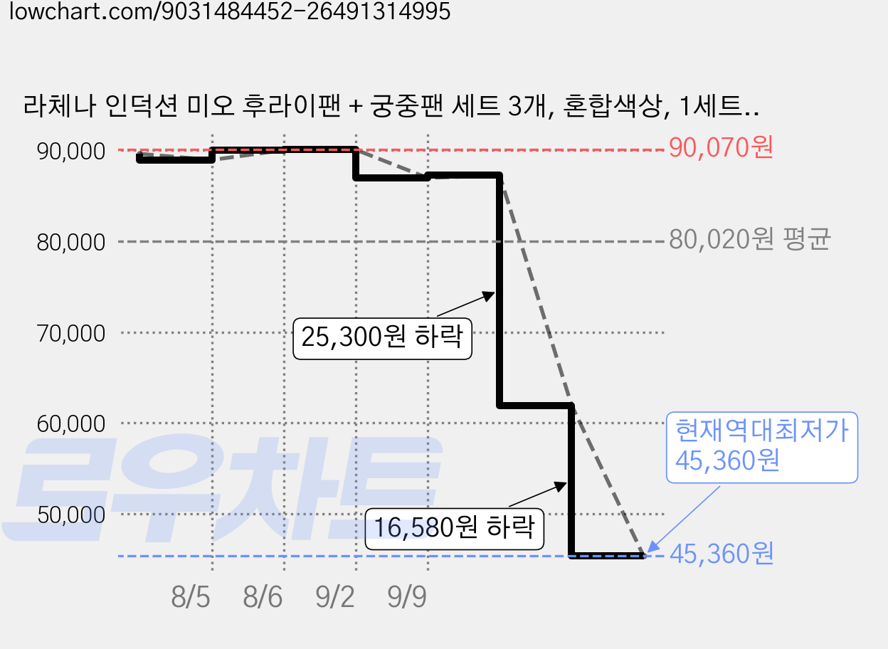 라체나 인덕션 미오 후라이팬 + 궁중팬 세트 3개, 혼합색상, 1세트, 후라이팬 20cm + 후라이팬 24cm + 궁중팬 24cm 가격 변동 차트, 현재가 45,360원, 역대최저가