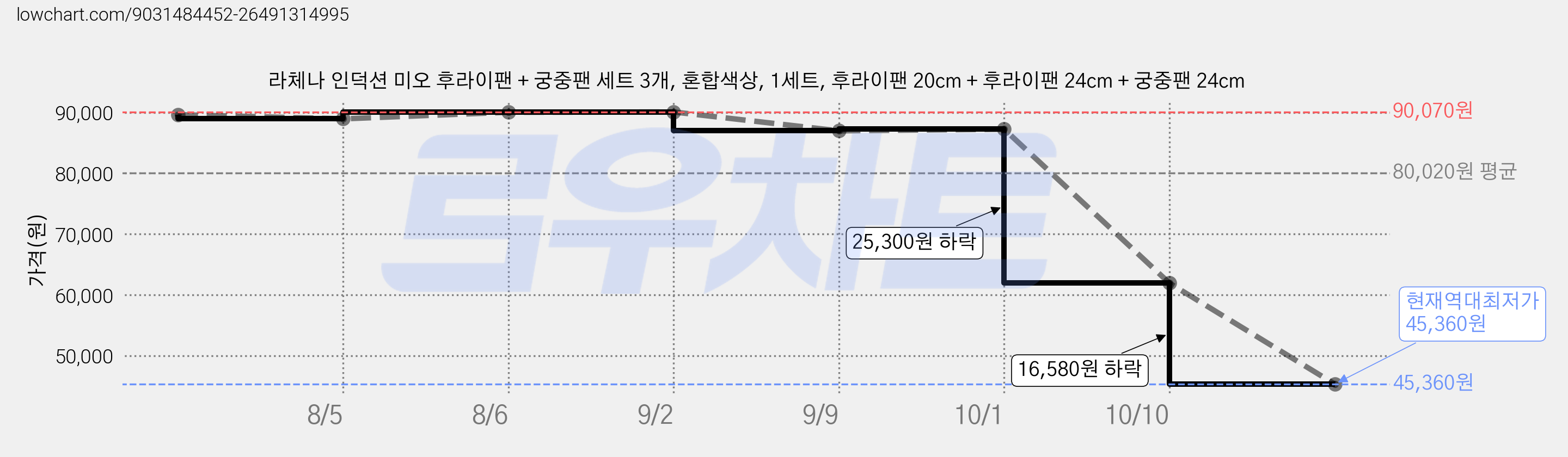 라체나 인덕션 미오 후라이팬 + 궁중팬 세트 3개, 혼합색상, 1세트, 후라이팬 20cm + 후라이팬 24cm + 궁중팬 24cm 가격 변동 차트, 현재가 45,360원, 역대최저가