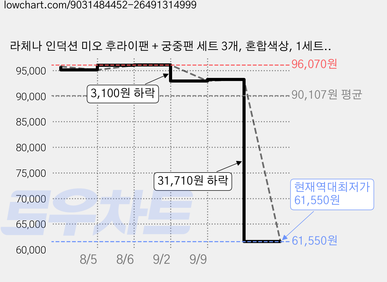 라체나 인덕션 미오 후라이팬 + 궁중팬 세트 3개, 혼합색상, 1세트, 후라이팬 20cm + 후라이팬 24cm + 궁중팬 28cm 가격 변동 차트, 현재가 61,550원, 역대최저가