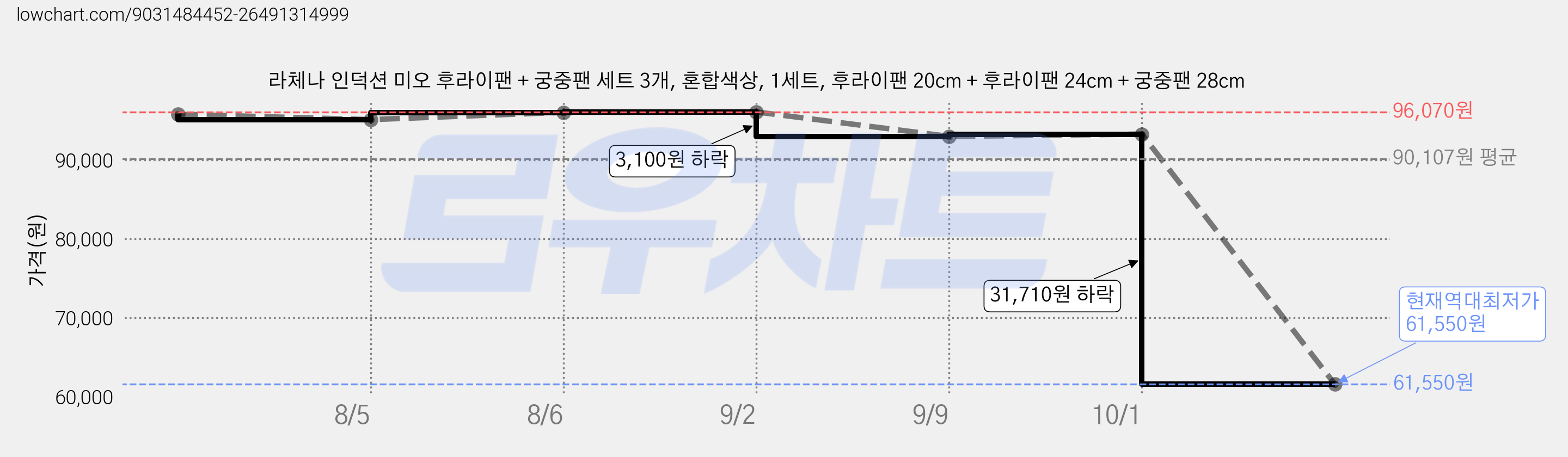 라체나 인덕션 미오 후라이팬 + 궁중팬 세트 3개, 혼합색상, 1세트, 후라이팬 20cm + 후라이팬 24cm + 궁중팬 28cm 가격 변동 차트, 현재가 61,550원, 역대최저가