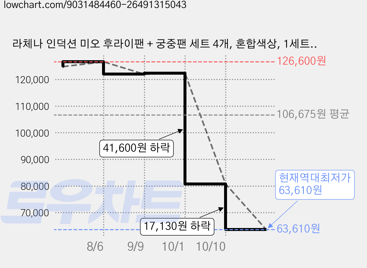 라체나 인덕션 미오 후라이팬 + 궁중팬 세트 4개, 혼합색상, 1세트, 후라이팬 24cm + 후라이팬 28cm + 궁중팬 22cm + 궁중팬 24cm 가격 변동 차트, 현재가 63,610원, 역대최저가