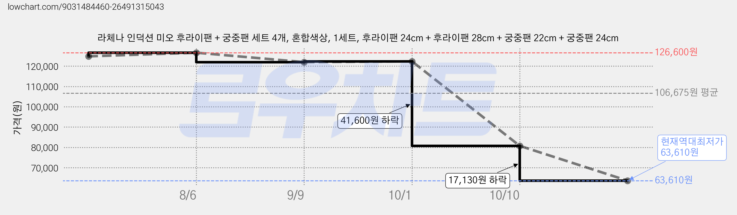 라체나 인덕션 미오 후라이팬 + 궁중팬 세트 4개, 혼합색상, 1세트, 후라이팬 24cm + 후라이팬 28cm + 궁중팬 22cm + 궁중팬 24cm 가격 변동 차트, 현재가 63,610원, 역대최저가