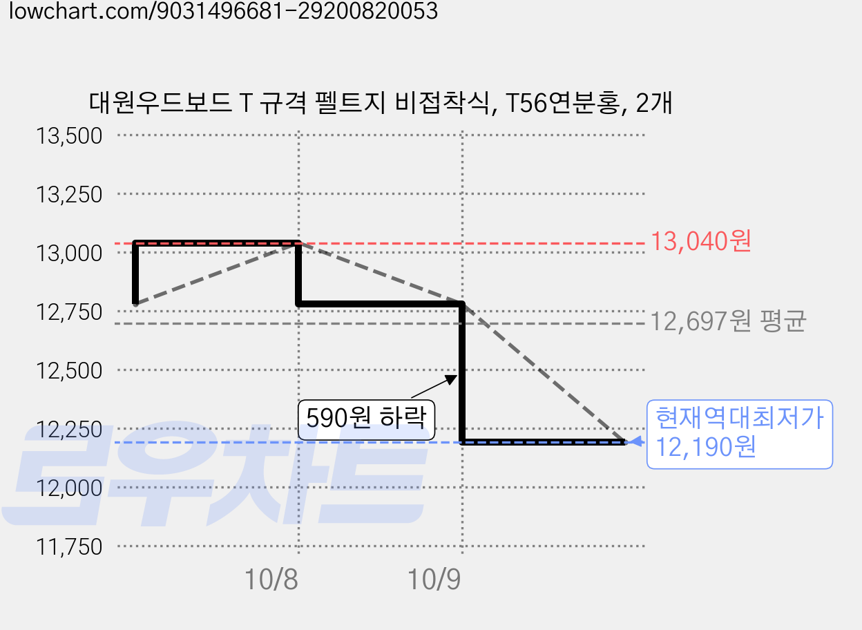 대원우드보드 T 규격 펠트지 비접착식, T56연분홍, 2개 가격 변동 차트, 현재가 12,190원, 역대최저가