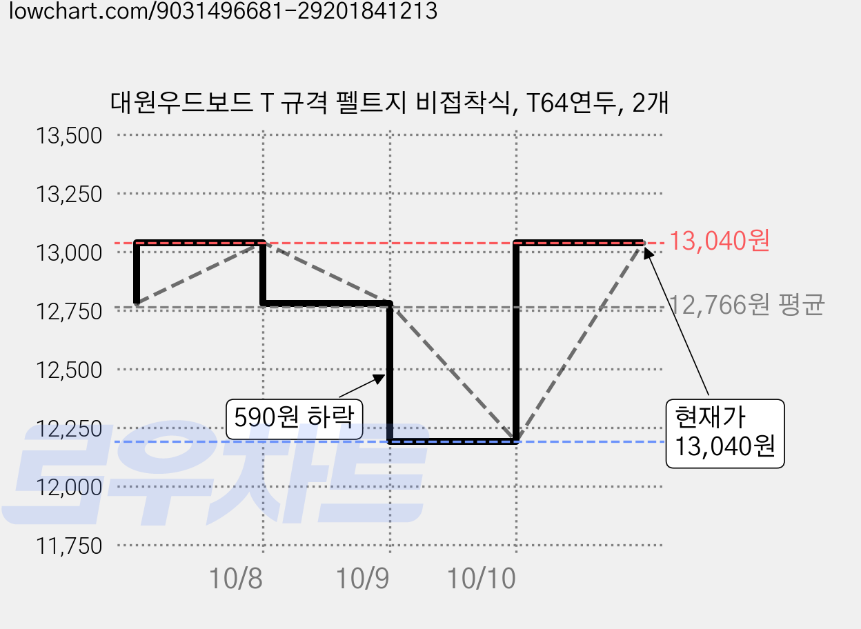 대원우드보드 T 규격 펠트지 비접착식, T64연두, 2개 가격 변동 차트, 현재가 12,190원, 역대최저가