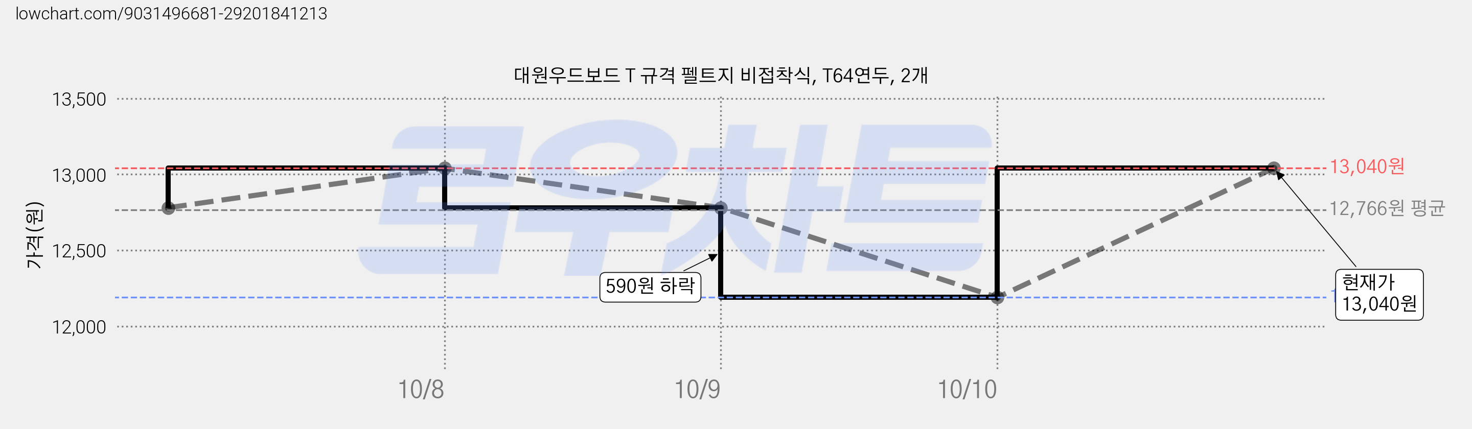 대원우드보드 T 규격 펠트지 비접착식, T64연두, 2개 가격 변동 차트, 현재가 12,190원, 역대최저가