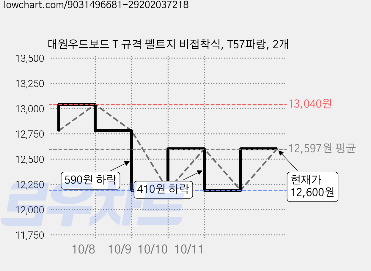 대원우드보드 T 규격 펠트지 비접착식, T57파랑, 2개 가격 변동 차트, 현재가 12,190원, 역대최저가