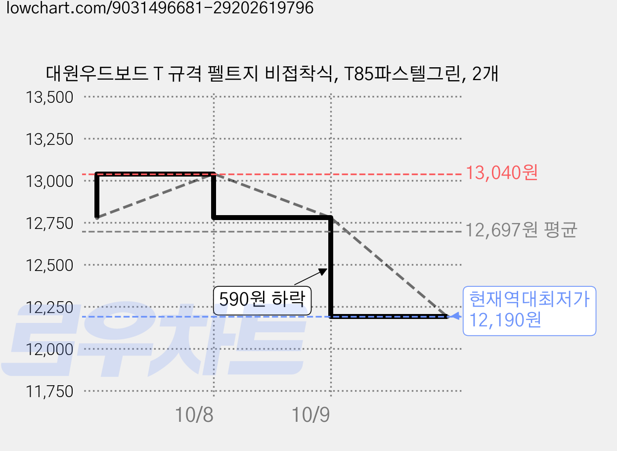 대원우드보드 T 규격 펠트지 비접착식, T85파스텔그린, 2개 가격 변동 차트, 현재가 12,190원, 역대최저가