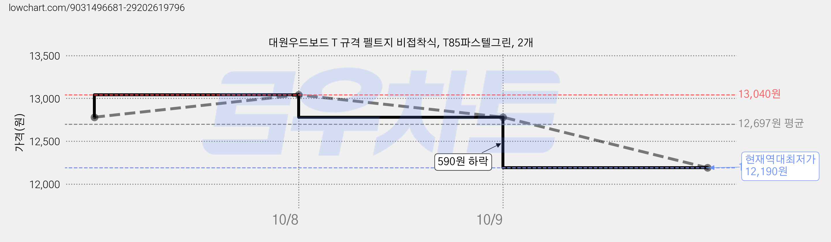 대원우드보드 T 규격 펠트지 비접착식, T85파스텔그린, 2개 가격 변동 차트, 현재가 12,190원, 역대최저가