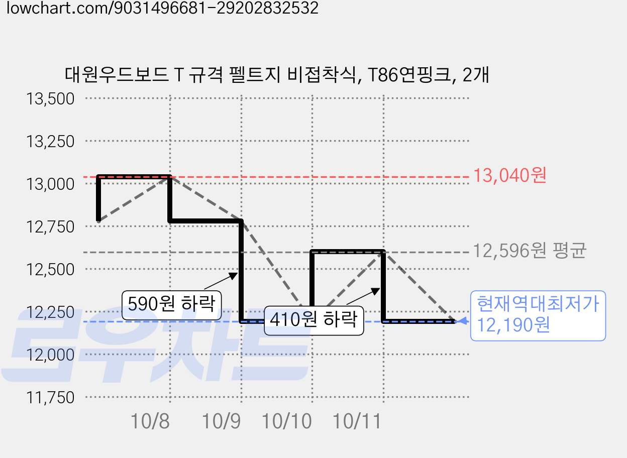 대원우드보드 T 규격 펠트지 비접착식, T86연핑크, 2개 가격 변동 차트, 현재가 12,190원, 역대최저가