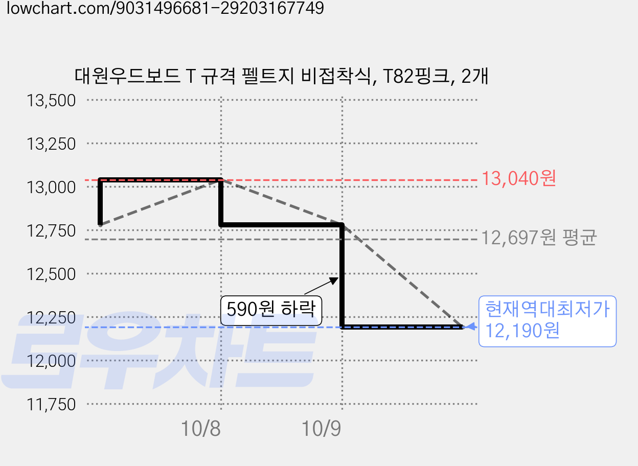 대원우드보드 T 규격 펠트지 비접착식, T82핑크, 2개 가격 변동 차트, 현재가 12,190원, 역대최저가