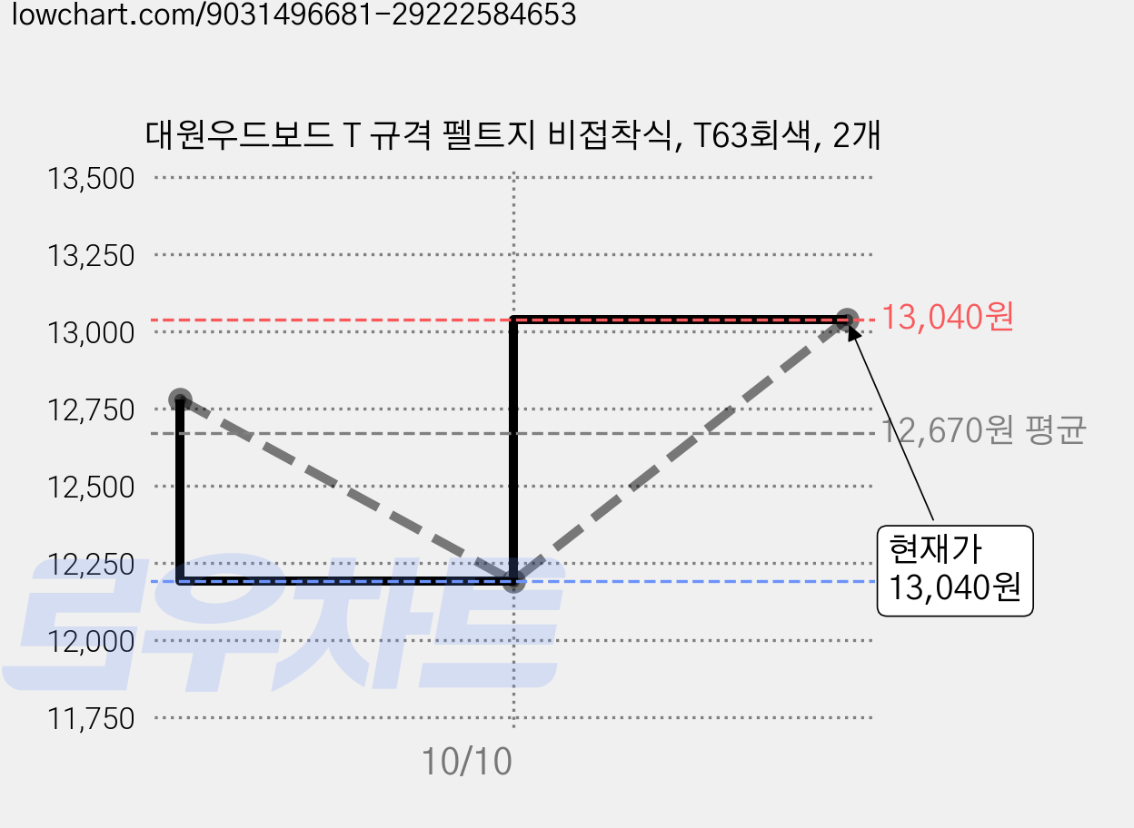 대원우드보드 T 규격 펠트지 비접착식, T63회색, 2개 가격 변동 차트, 현재가 13,040원, 관측 최저가 12,190원