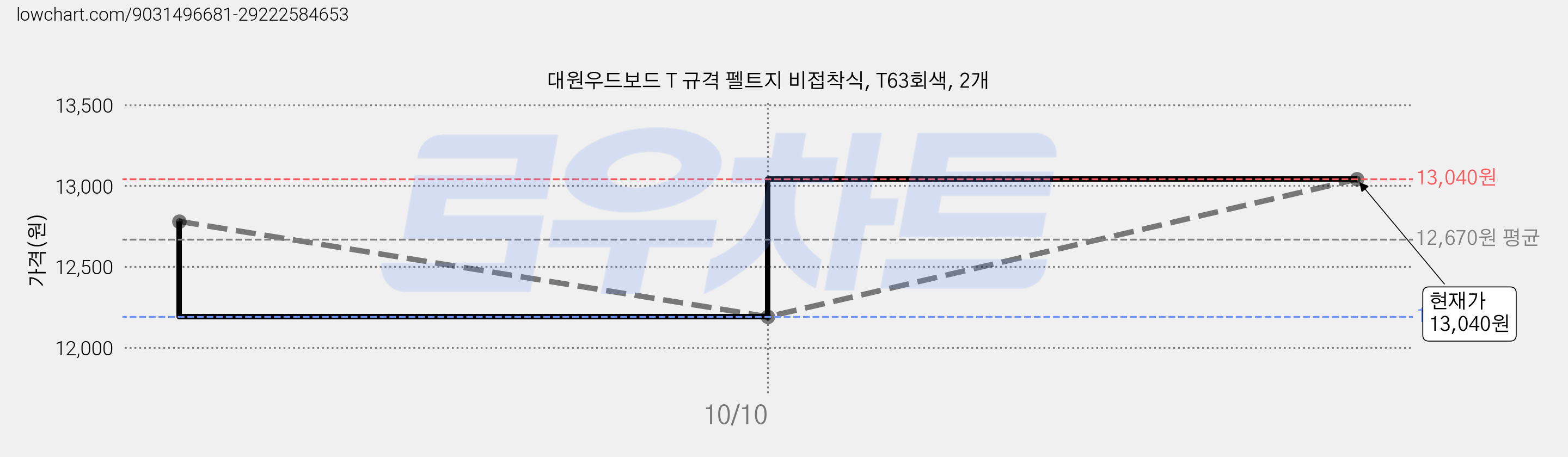 대원우드보드 T 규격 펠트지 비접착식, T63회색, 2개 가격 변동 차트, 현재가 13,040원, 관측 최저가 12,190원
