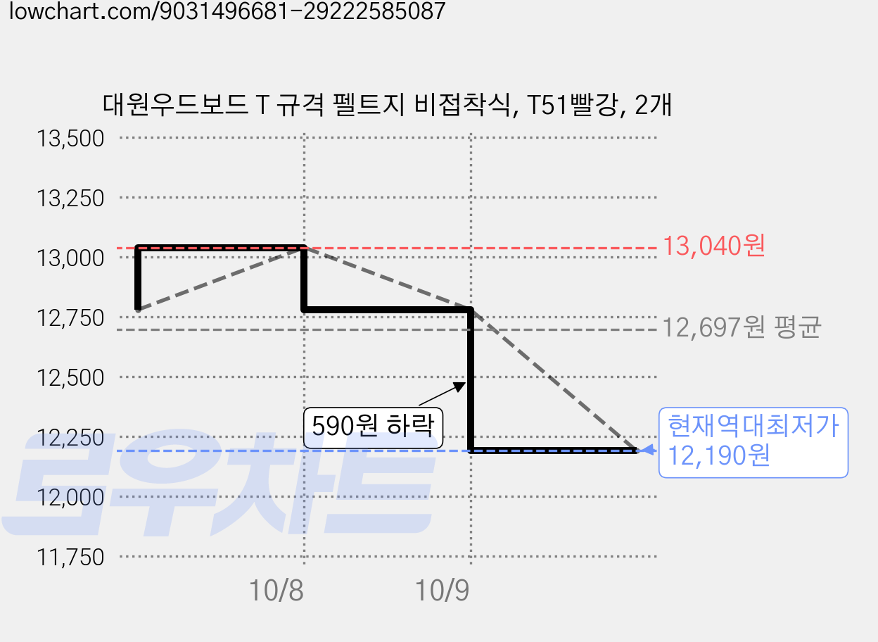 대원우드보드 T 규격 펠트지 비접착식, T51빨강, 2개 가격 변동 차트, 현재가 12,190원, 역대최저가