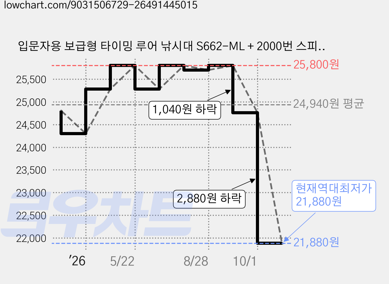 입문자용 보급형 타이밍 루어 낚시대 S662-ML + 2000번 스피닝릴 + 지그헤드웜 세트, 화이트 + 블랙 가격 변동 차트, 현재가 21,880원, 역대최저가