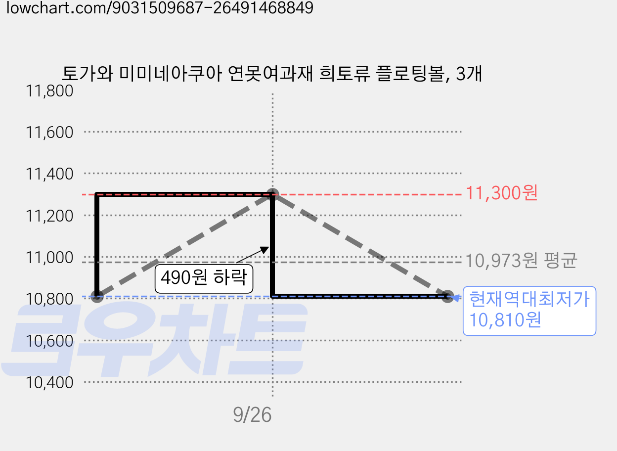 토가와 미미네아쿠아 연못여과재 희토류 플로팅볼, 3개 가격 변동 차트, 현재가 10,810원, 역대최저가