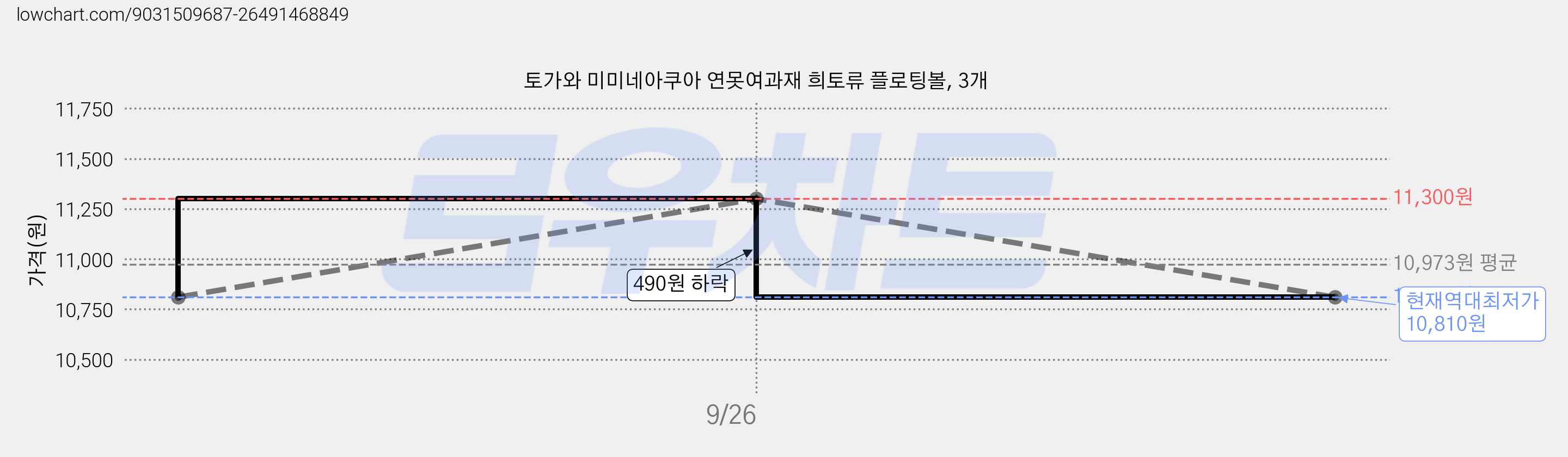 토가와 미미네아쿠아 연못여과재 희토류 플로팅볼, 3개 가격 변동 차트, 현재가 10,810원, 역대최저가