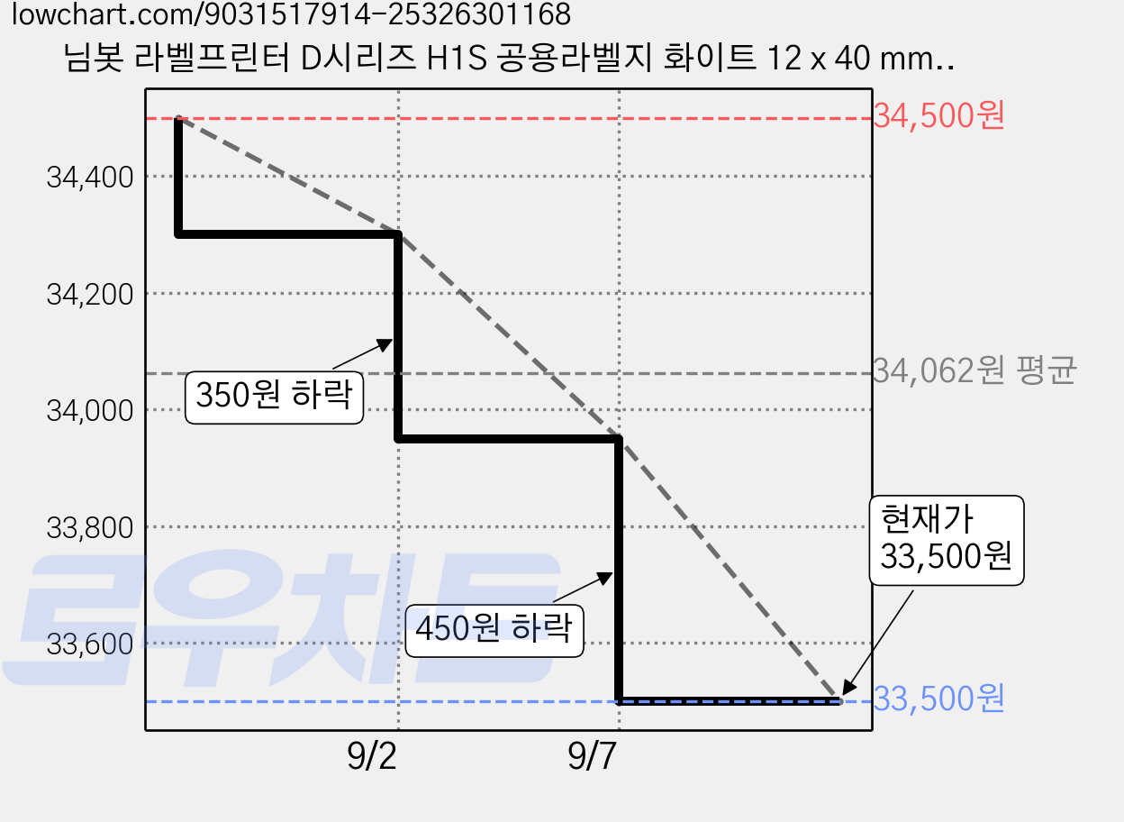 님봇 라벨프린터 D시리즈 H1S 공용라벨지 화이트 12 x 40 mm, 155칸, 5개 가격 변동 차트, 현재가 33,500원, 관측 최저가 32,080원