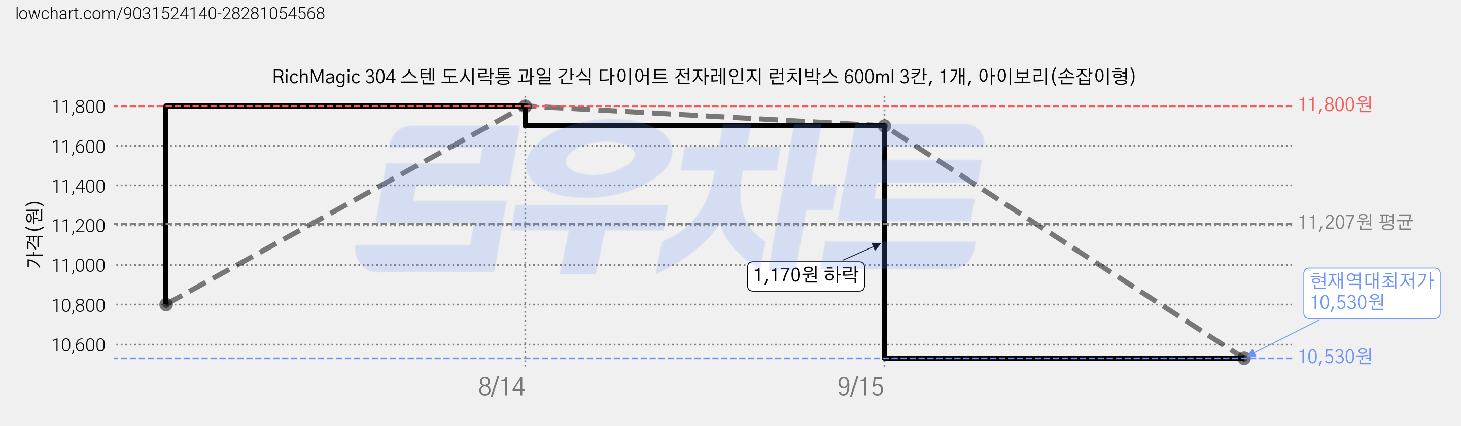 RichMagic 304 스텐 도시락통 과일 간식 다이어트 전자레인지 런치박스 600ml 3칸, 1개, 아이보리(손잡이형) 가격 변동 차트, 현재가 10,530원, 역대최저가