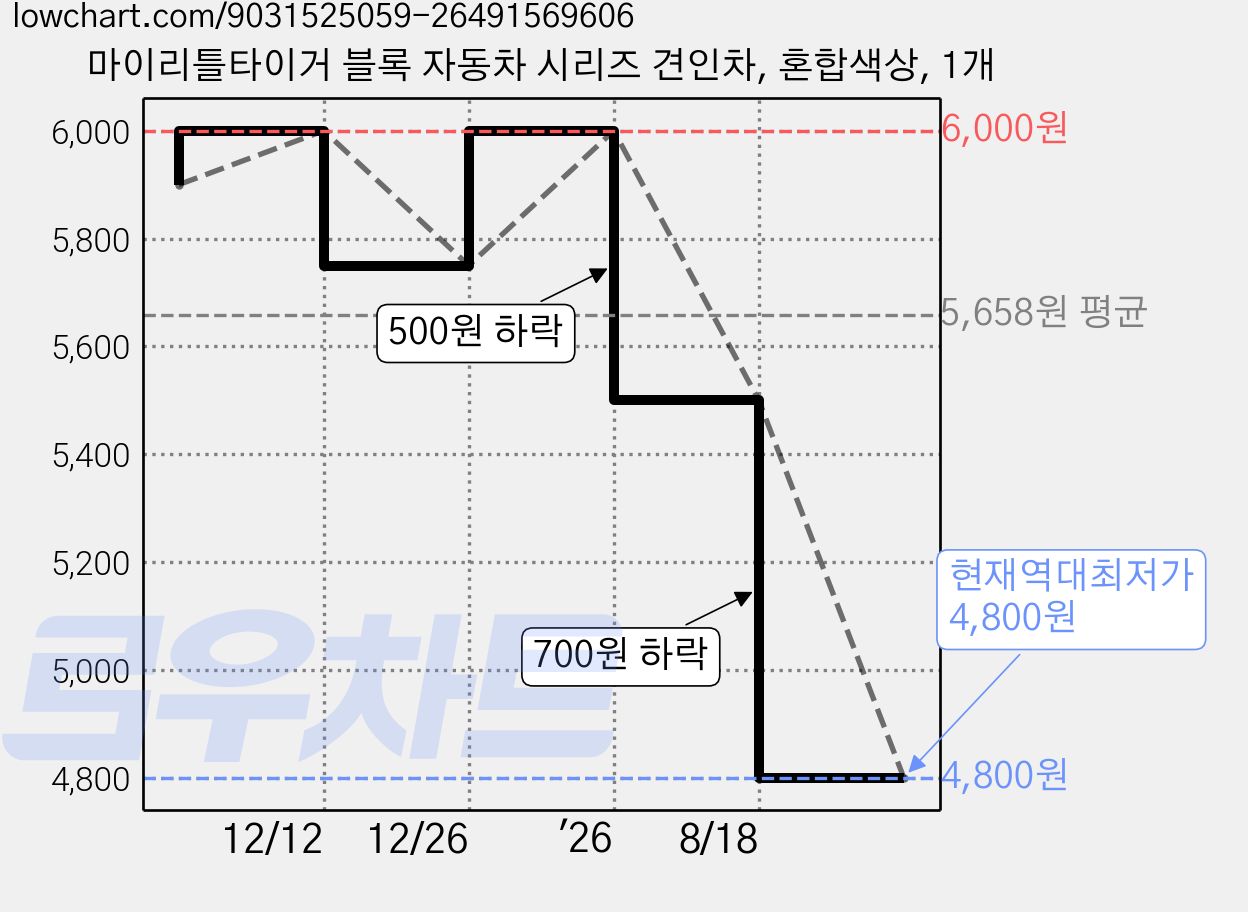 마이리틀타이거 블록 자동차 시리즈 견인차, 혼합색상, 1개 가격 변동 차트, 현재가 4,800원, 역대최저가