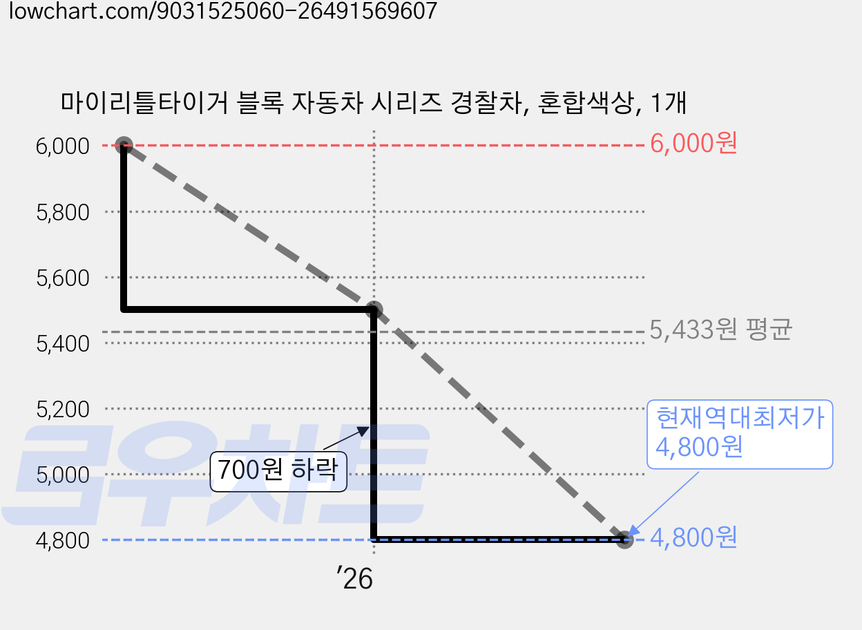 마이리틀타이거 블록 자동차 시리즈 경찰차, 혼합색상, 1개 가격 변동 차트, 현재가 4,800원, 역대최저가
