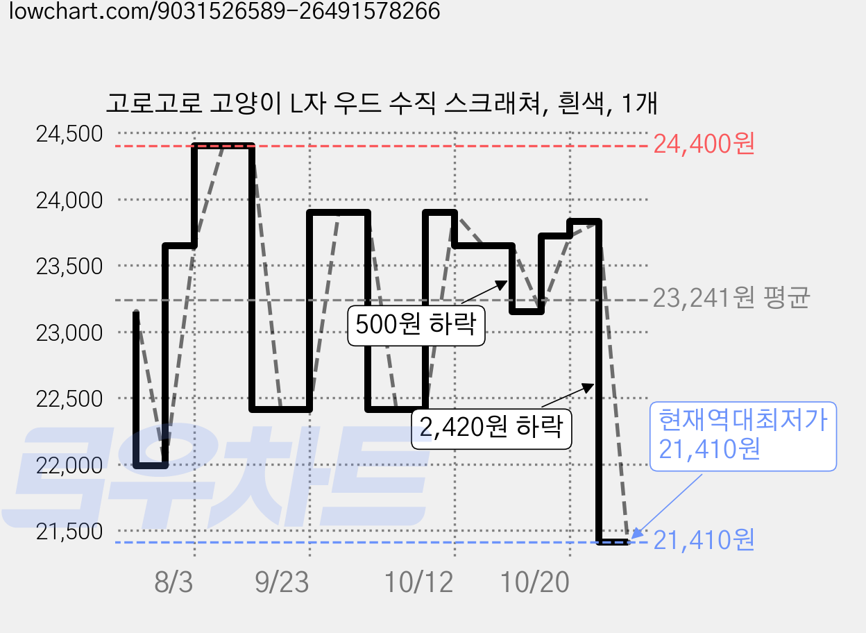 고로고로 고양이 L자 우드 수직 스크래쳐, 흰색, 1개 가격 변동 차트, 현재가 21,410원, 역대최저가