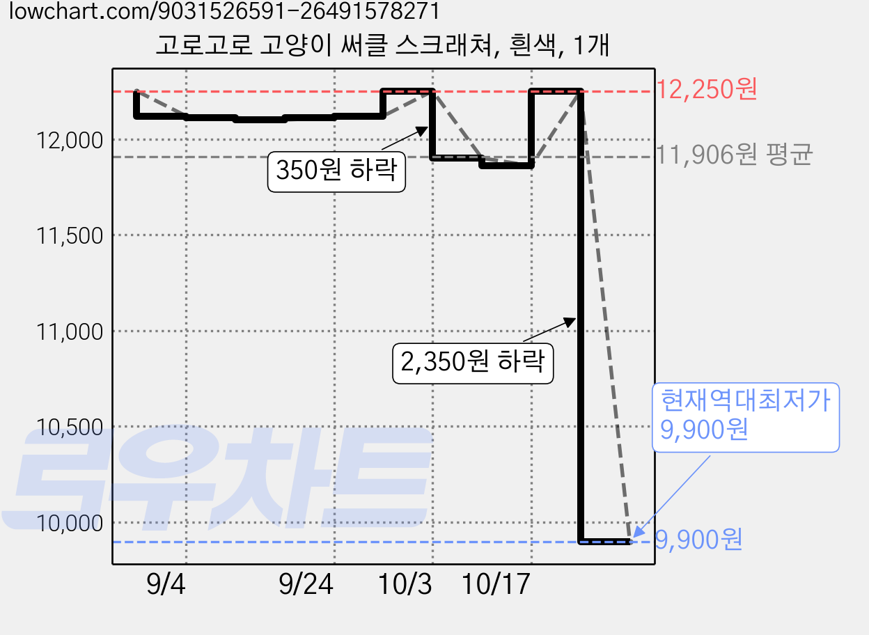 고로고로 고양이 써클 스크래쳐, 흰색, 1개 가격 변동 차트, 현재가 9,900원, 역대최저가