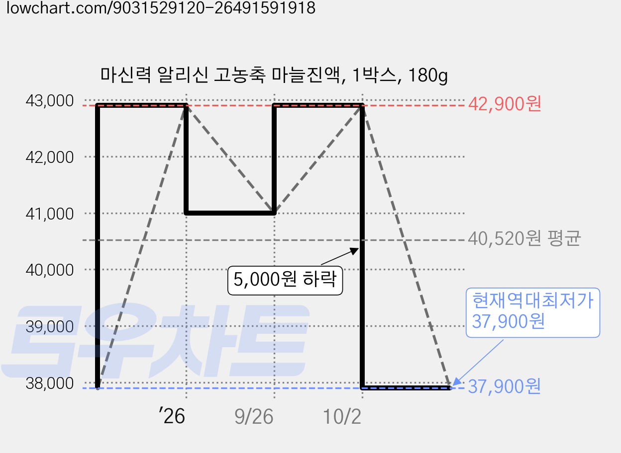 마신력 알리신 고농축 마늘진액, 1박스, 180g 가격 변동 차트, 현재가 37,900원, 역대최저가