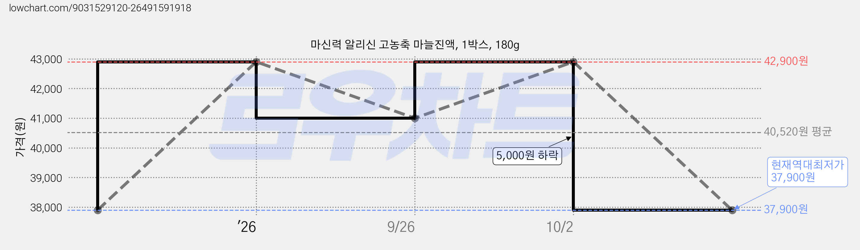 마신력 알리신 고농축 마늘진액, 1박스, 180g 가격 변동 차트, 현재가 37,900원, 역대최저가