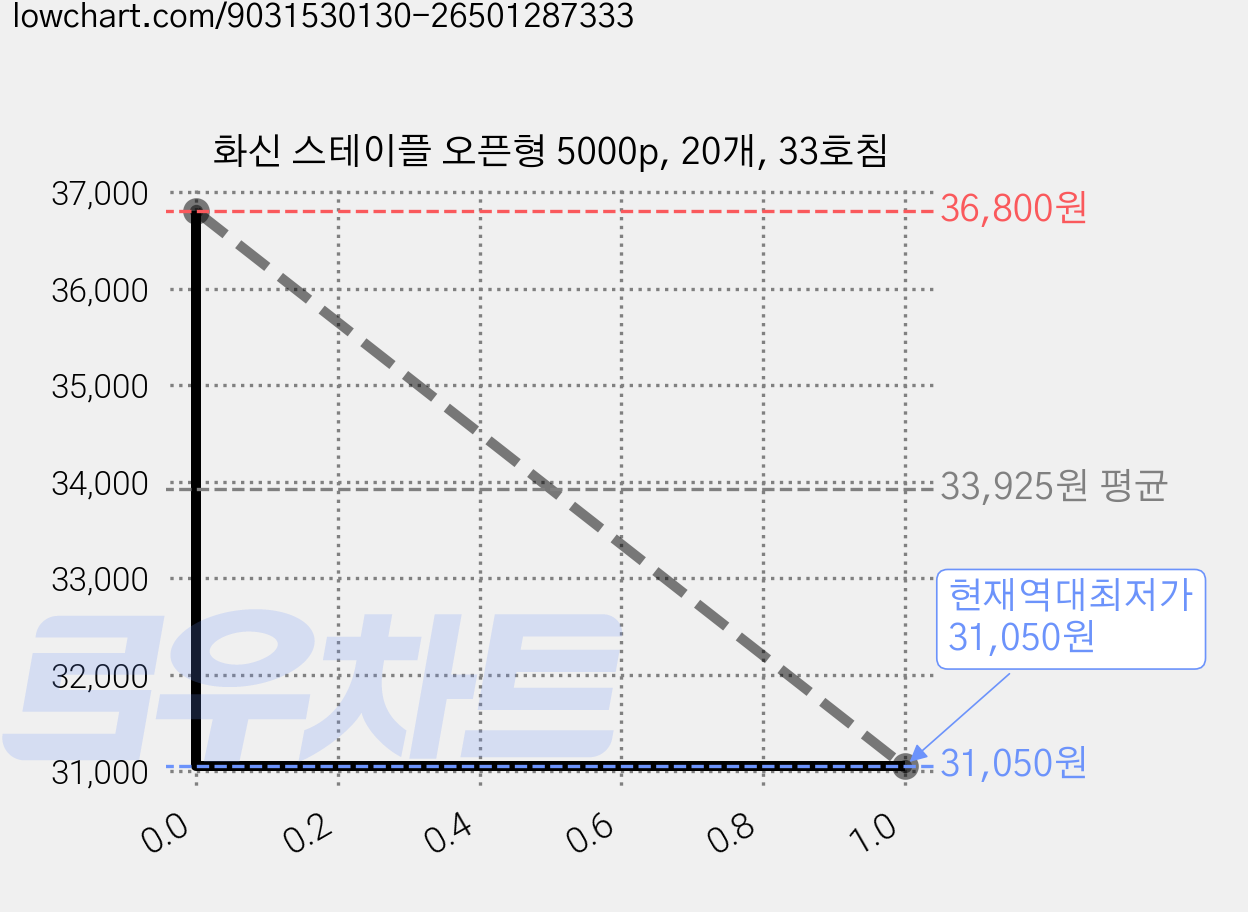 화신 스테이플 오픈형 5000p, 20개, 33호침 가격 변동 차트, 현재가 31,050원, 역대최저가