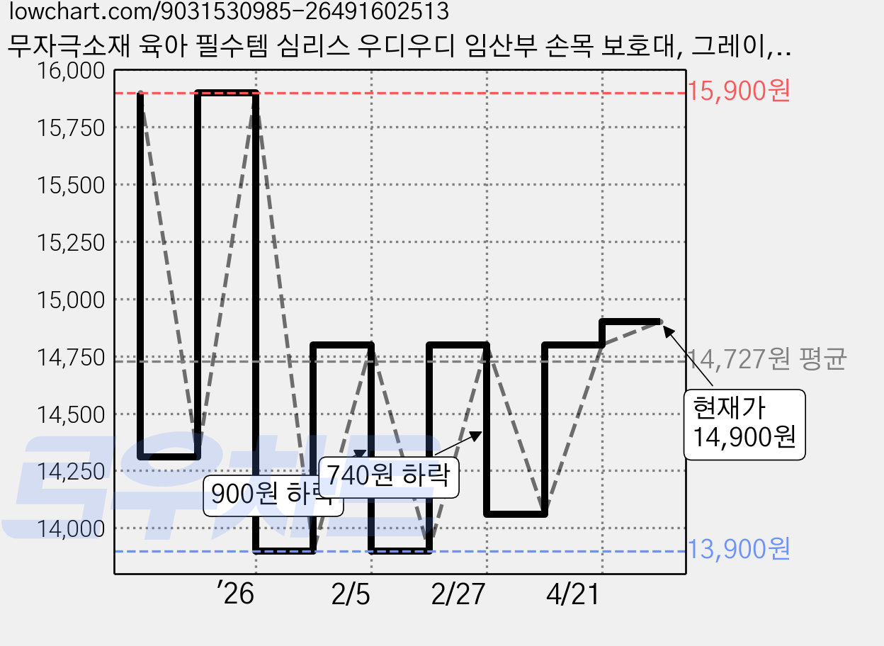 무자극소재 육아 필수템 심리스 우디우디 임산부 손목 보호대, 그레이, 2개 가격 변동 차트, 현재가 14,900원, 관측 최저가 13,900원