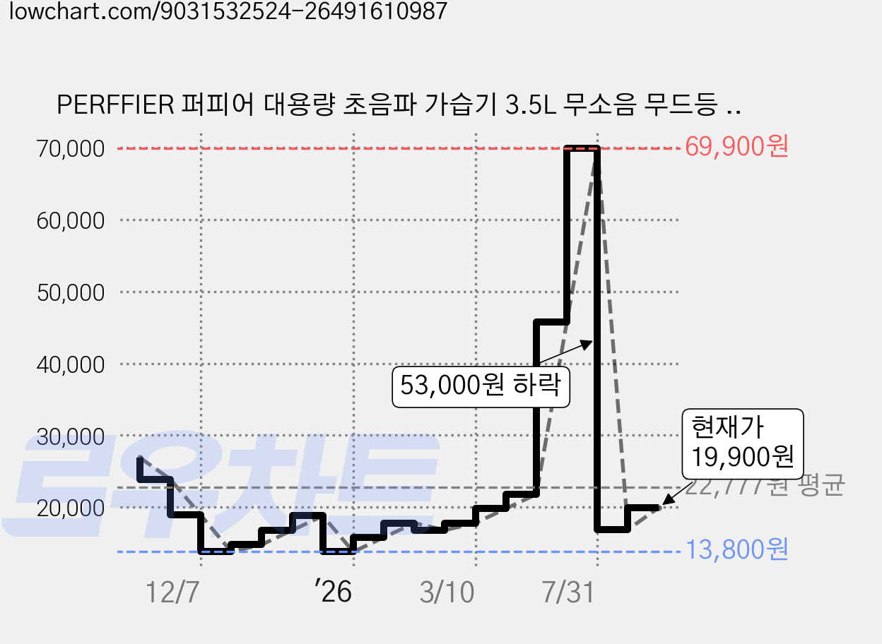 PERFFIER 퍼피어 대용량 초음파 가습기 3.5L 무소음 무드등 간편 통세척 사무실 탁상용 가정용 가습기 30제곱미터까지 공간 커버 가능, 화이트, C8 가격 변동 차트, 현재가 19,900원, 관측 최저가 13,800원