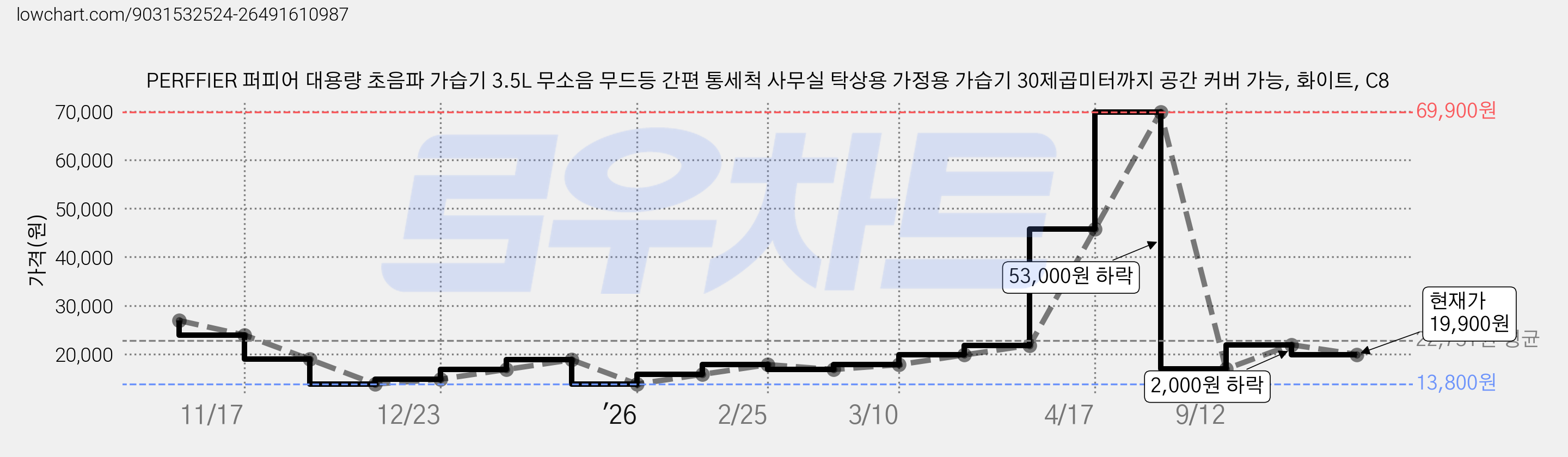 PERFFIER 퍼피어 대용량 초음파 가습기 3.5L 무소음 무드등 간편 통세척 사무실 탁상용 가정용 가습기 30제곱미터까지 공간 커버 가능, 화이트, C8 가격 변동 차트, 현재가 19,900원, 관측 최저가 13,800원
