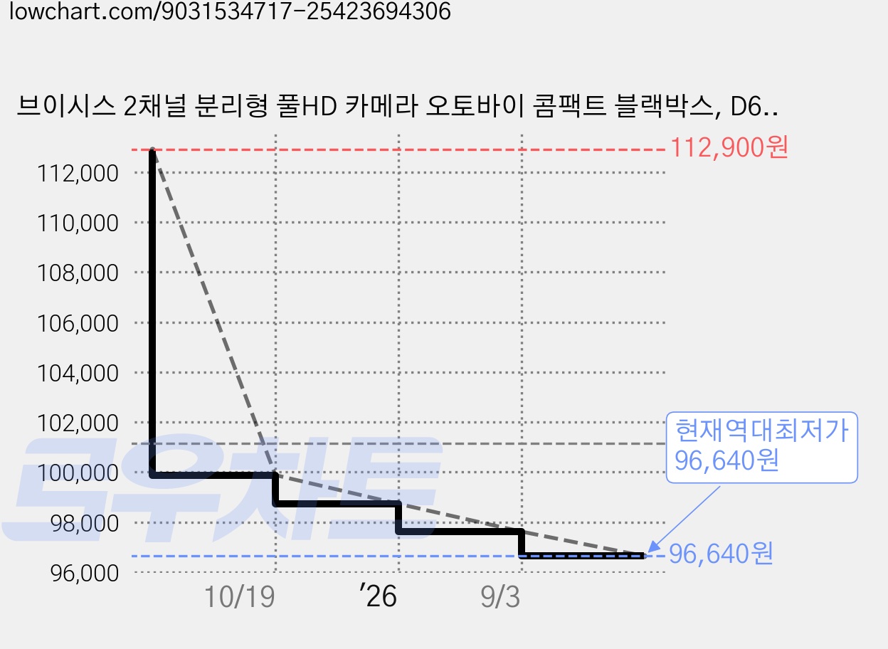 브이시스 2채널 분리형 풀HD 카메라 오토바이 콤팩트 블랙박스, D6WL 가격 변동 차트, 현재가 96,640원, 역대최저가
