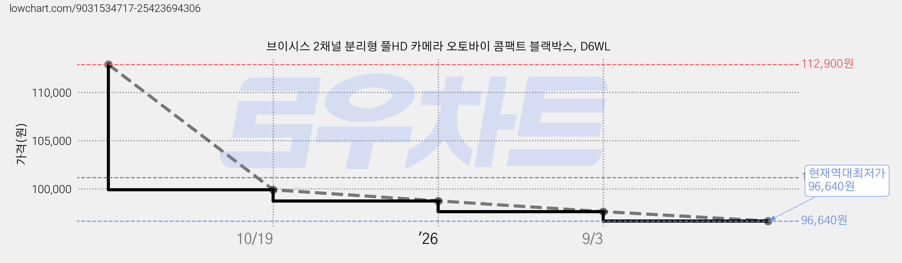 브이시스 2채널 분리형 풀HD 카메라 오토바이 콤팩트 블랙박스, D6WL 가격 변동 차트, 현재가 96,640원, 역대최저가