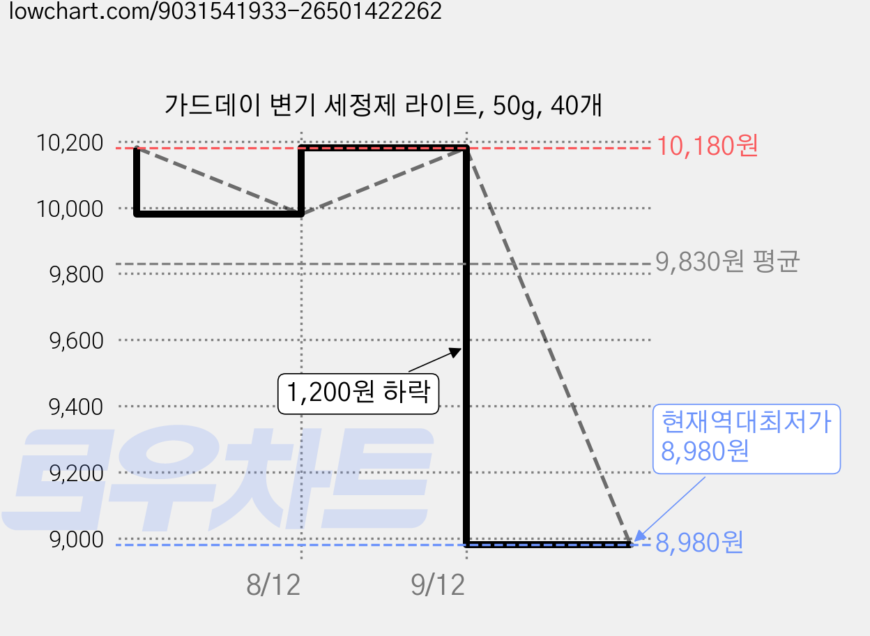 가드데이 변기 세정제 라이트, 50g, 40개 가격 변동 차트, 현재가 8,980원, 역대최저가