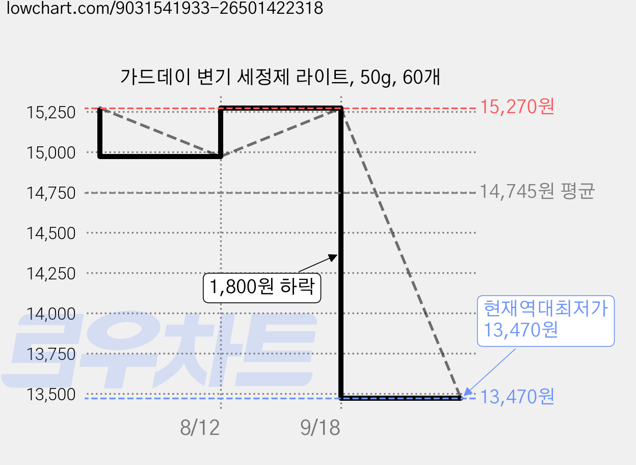 가드데이 변기 세정제 라이트, 50g, 60개 가격 변동 차트, 현재가 13,470원, 역대최저가