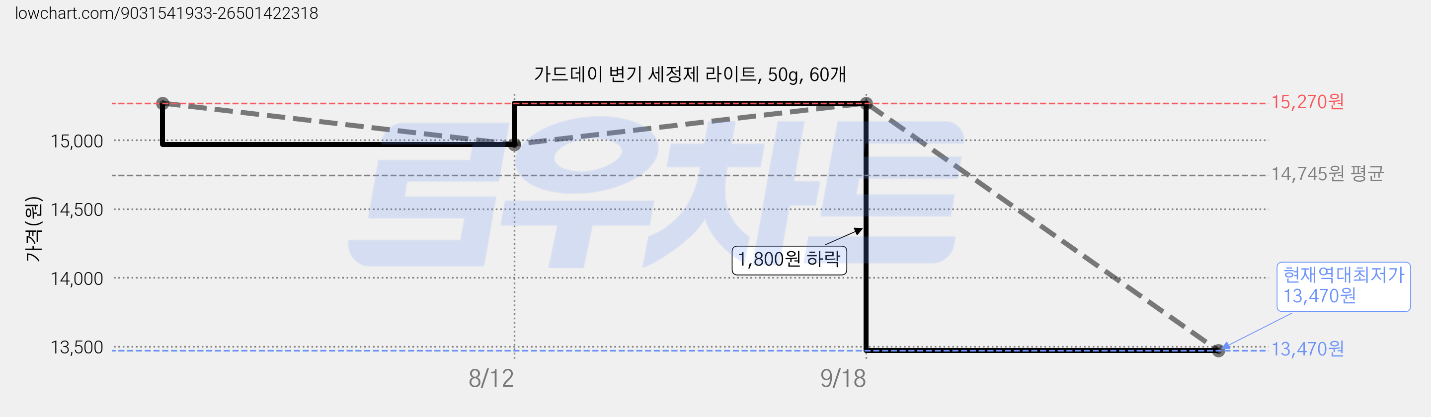 가드데이 변기 세정제 라이트, 50g, 60개 가격 변동 차트, 현재가 13,470원, 역대최저가